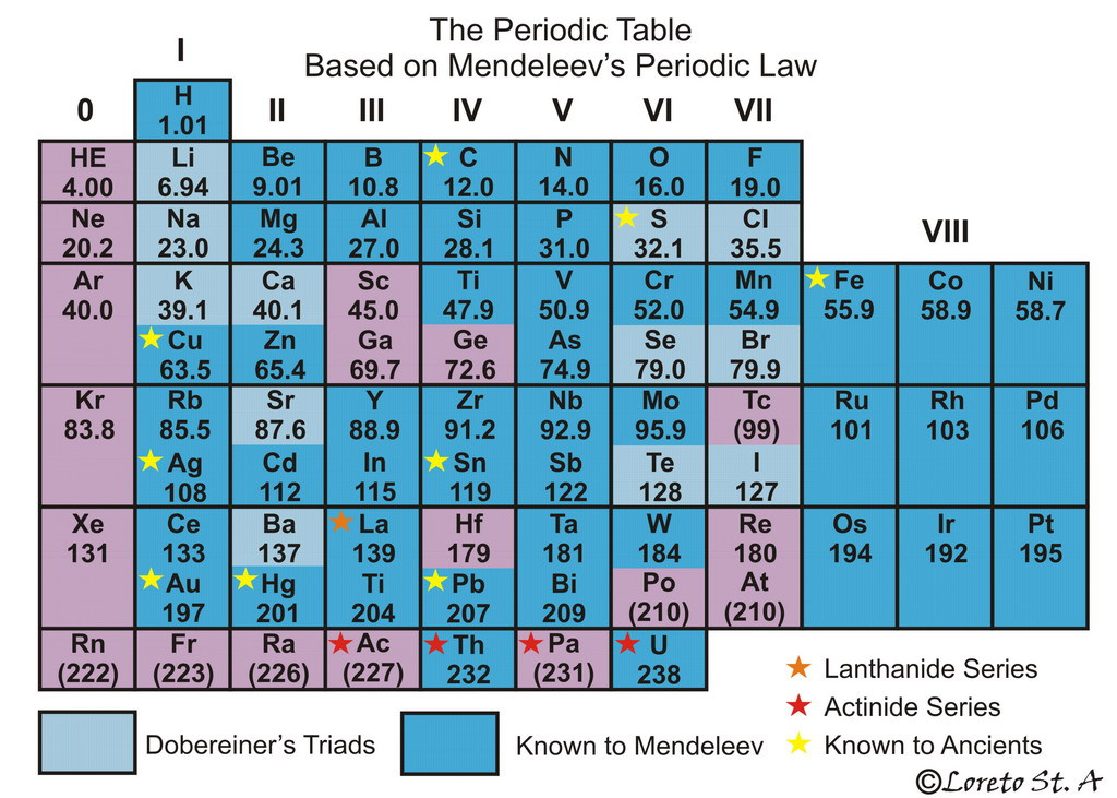 Mendeleev Tabelle
 Chemistry