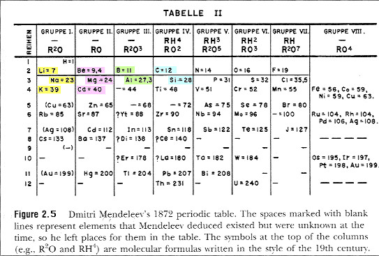 Mendeleev Tabelle
 Mendeleev Periodic Table First widely Recognized