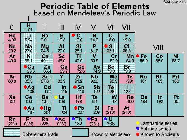 Mendeleev Tabelle
 Mendeleev s Periodic Table