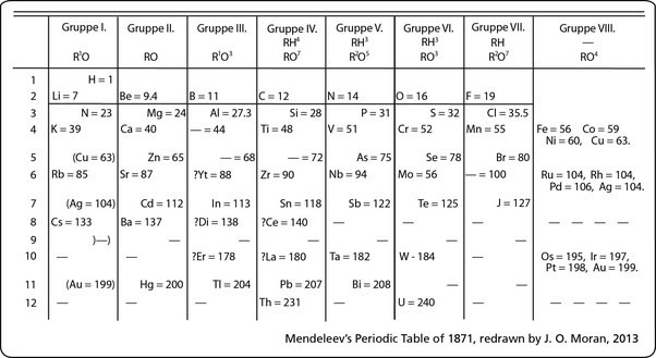 Mendeleev Tabelle
 How were the noble gases further proof of Dmitri Mendeleev