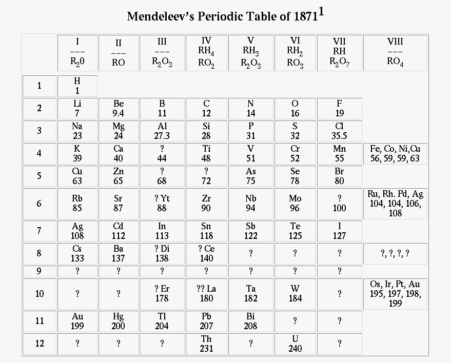 Mendeleev Tabelle
 Mendeleev s improved table