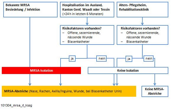 Mrsa Sanierung Zu Hause
 Multiresistente Keime infekt