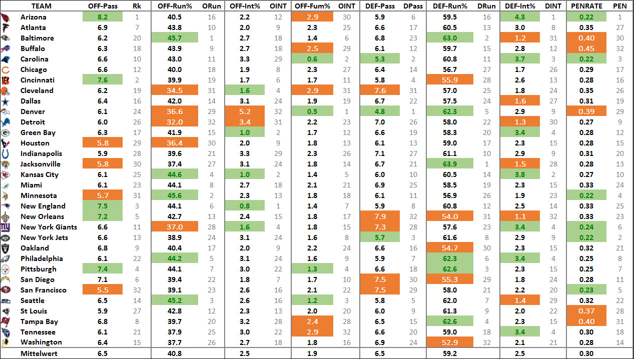 Nfl Tabelle
 NFL Statistik Tabelle 2015 Week 10