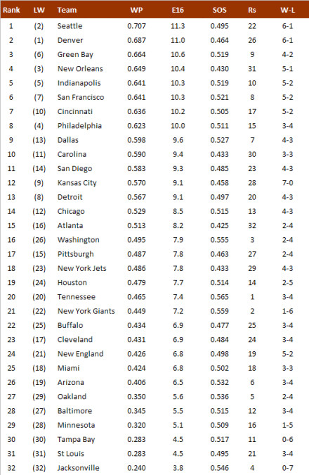 Nfl Tabelle
 NFL Power Ranking