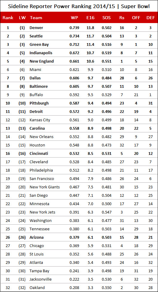 Nfl Tabelle
 Die furchtlose NFL Vorschau 2015 16