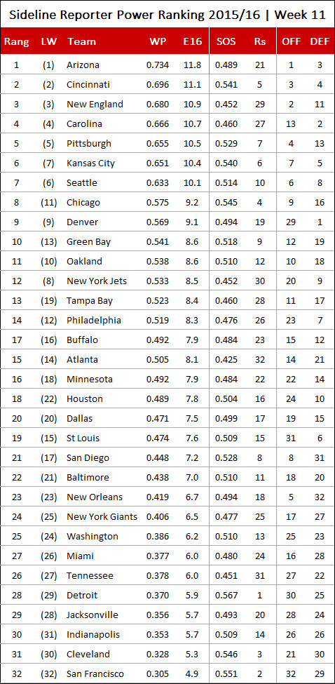 Nfl Tabelle
 NFL Power Ranking 2015 Week 11 Ruhe im Saal