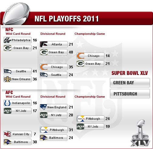 Nfl Tabelle
 Nfl Playoff Bracket And Schedule 2014 Chargers 49ers