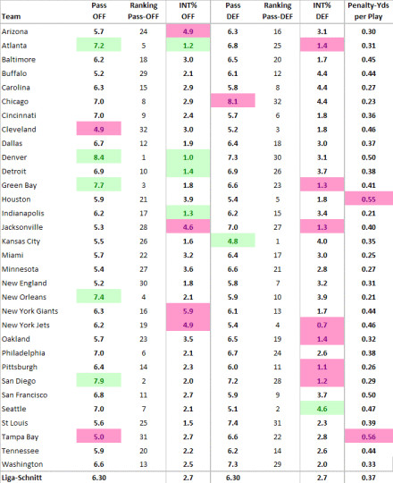 Nfl Tabelle
 NFL Power Ranking