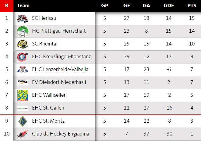 Nhl Tabelle
 SPITZENKAMPF UND VERFOLGERDUELL IN DER 2 LIGA BLEIBT