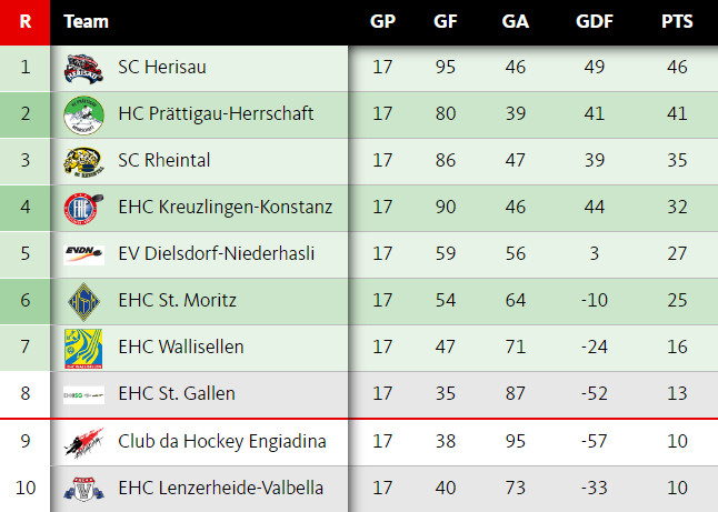 Nhl Tabelle
 100 TOR FÜR DEN SC HERISAU WER WIRD PLAYOFF GEGNER