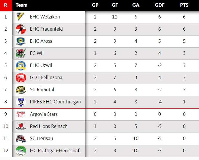 Nhl Tabelle
 EHC UZWIL REIST INS SCHANFIGG ZUM EHC AROSA – STARTDRITTEL