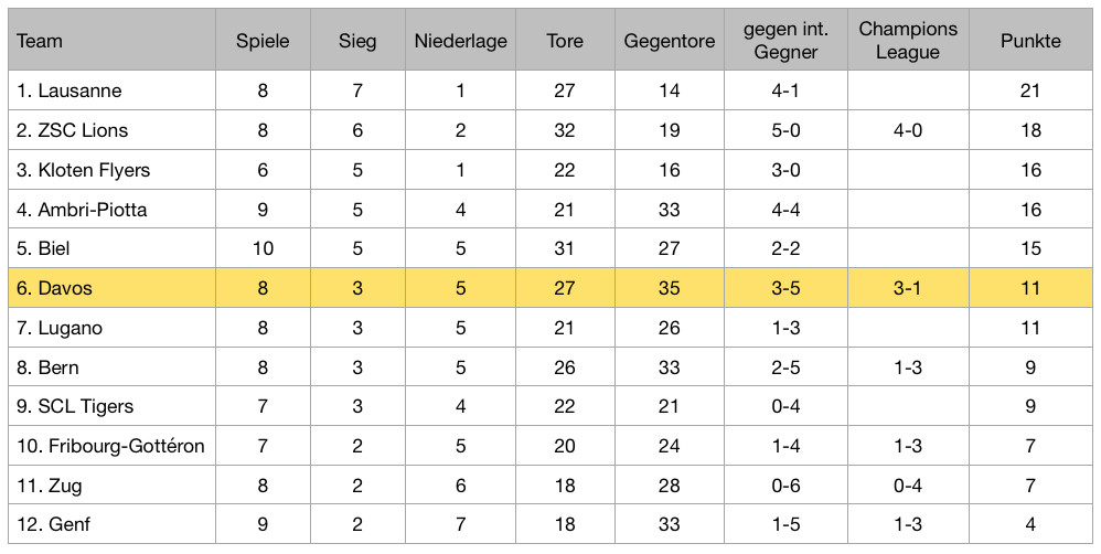 Nhl Tabelle
 Wer ist Preseason Champion GRHeute