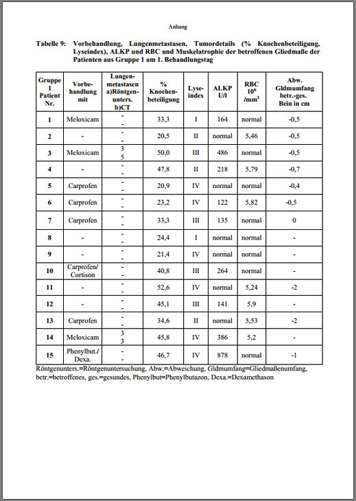 Nierenwerte Hund Tabelle
 Palliative Bestrahlung mit 60Co Teletherapie beim
