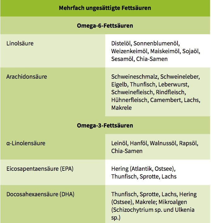 Omega 3 Fettsäuren Lebensmittel Tabelle
 Proteinreiche Lebensmittel Tabelle MA17