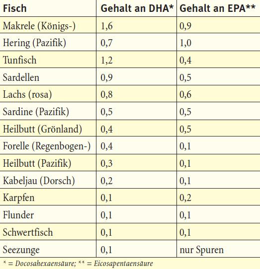 Omega 3 Fettsäuren Lebensmittel Tabelle
 Omega Fettsäuren sind wichtig für Ihr Kind Elternwissen