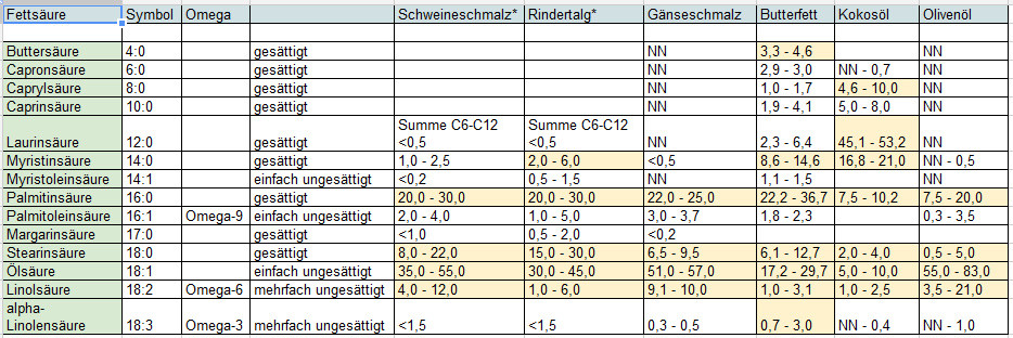 Omega 3 Fettsäuren Lebensmittel Tabelle
 Fettsäuren – Paleowiki