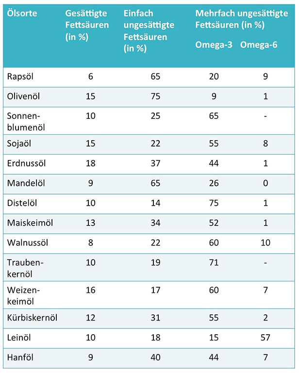 Omega 3 Fettsäuren Lebensmittel Tabelle
 Gesunde Öle – So finden Sie das richtige Öl zum Abnehmen