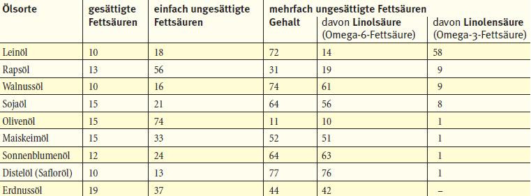 Omega 3 Fettsäuren Lebensmittel Tabelle
 Omega Fettsäuren sind wichtig für Ihr Kind Elternwissen