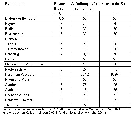 Pauschale Lohnsteuer Geschenke
 FAQ zur Kirchensteuer