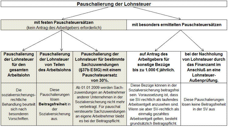 Pauschale Lohnsteuer Geschenke
 Lohnsteuerpauschalierung Pauschalierung der Lohnsteuer