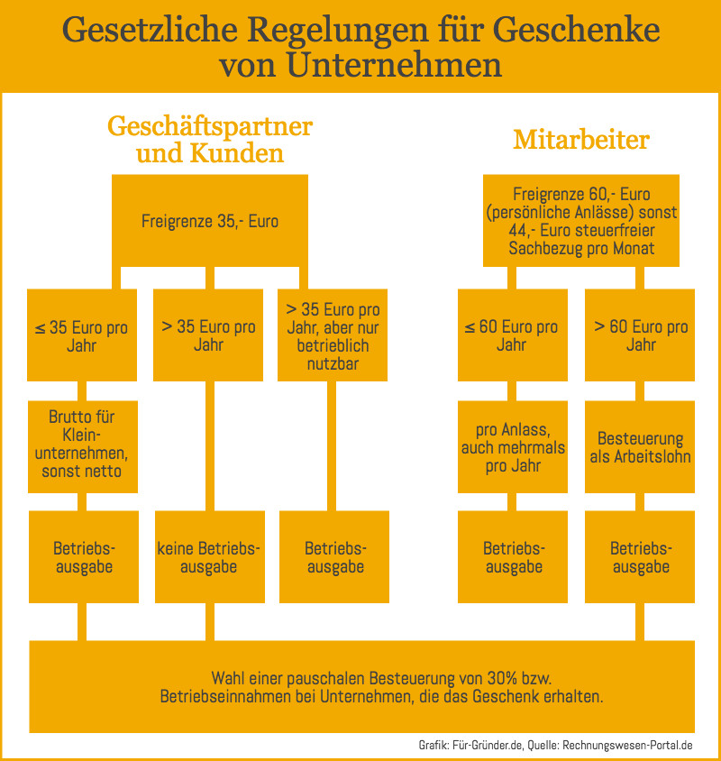 Pauschale Lohnsteuer Geschenke
 Steuerliche Regelungen für Kunden und