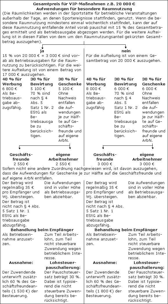 Pauschale Lohnsteuer Geschenke
 VIP Logen Lexikon des Steuerrechts smartsteuer