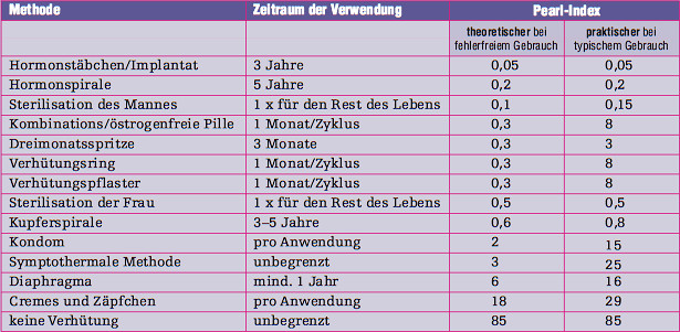 Pille Tabelle
 Verhütungsmittel für Frau unter 18 keine Pille