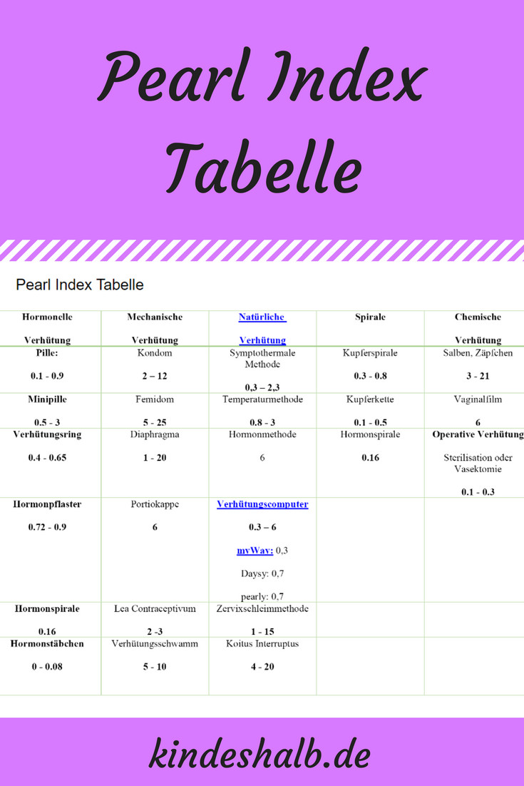 Pille Tabelle
 Pearl Index Sicherheit von Pille Kondom Kupferkette