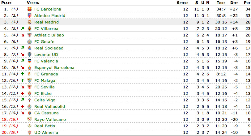 Primera Division Tabelle
 La Liga Tabelle 12 Spieltag Primera Division