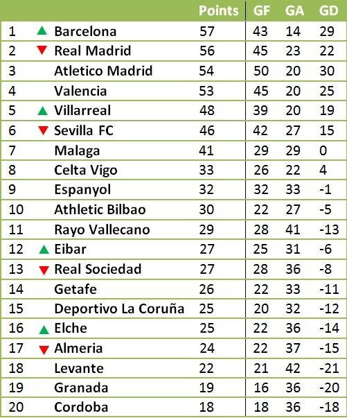 Primera Division Tabelle
 Fußball Primera Division Spanien Saison Ergebnisse