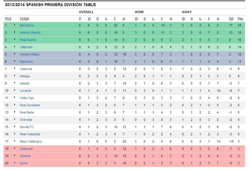 Primera Division Tabelle
 2013 2014 SPANISH PRIMERA DIVISIÓN TABLE