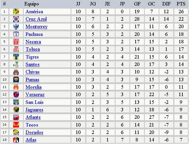 Primera Division Tabelle
 Mexico Clausura Table