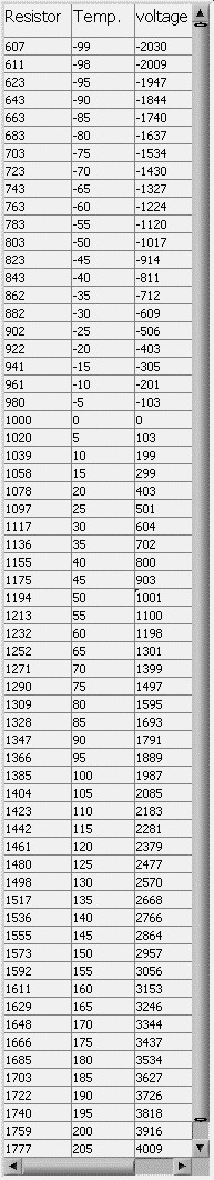 Pt100 Tabelle
 Temperaturmessung mit PT100 oder PT1000 Widerstand