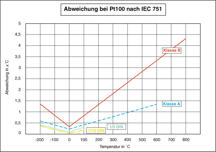 Pt1000 Tabelle
 Pt100 Kennlinie