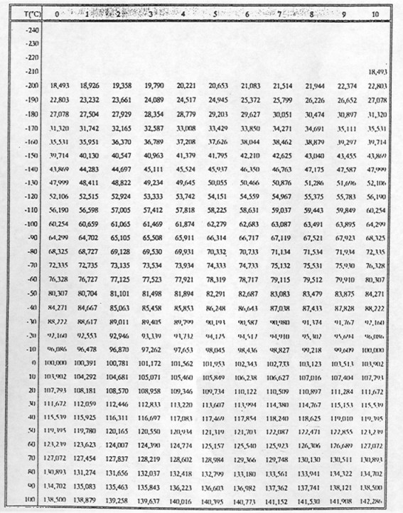 Pt1000 Tabelle
 Tabell