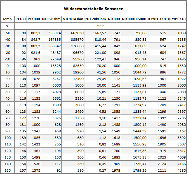 Pt1000 Tabelle
 NTC Sauna Sensor an Loxone anbinden mittels Analogem