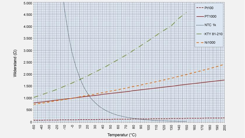 Pt1000 Tabelle
 Pt100 Pt1000 oder NTC WIKA Blog