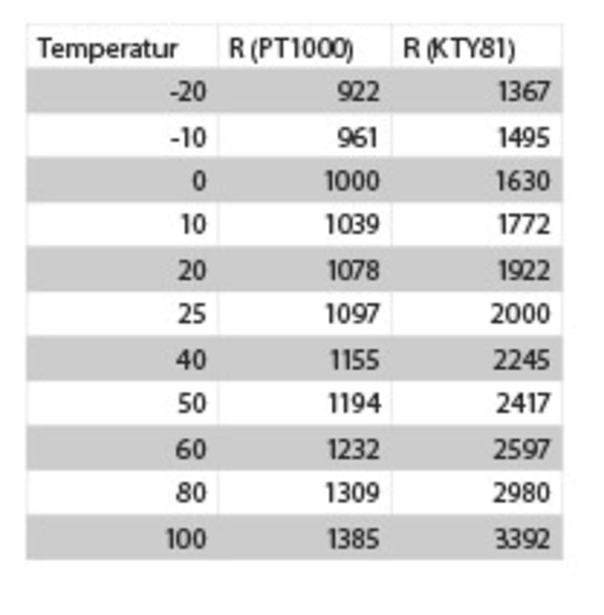 Pt1000 Tabelle
 Temperatursensoren PT1000 Temperatursensoren PT1000