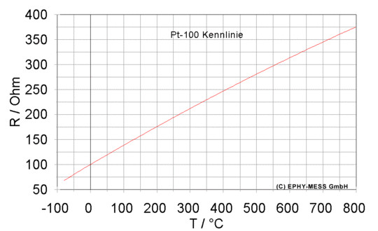 Pt1000 Tabelle
 EPHY MESS