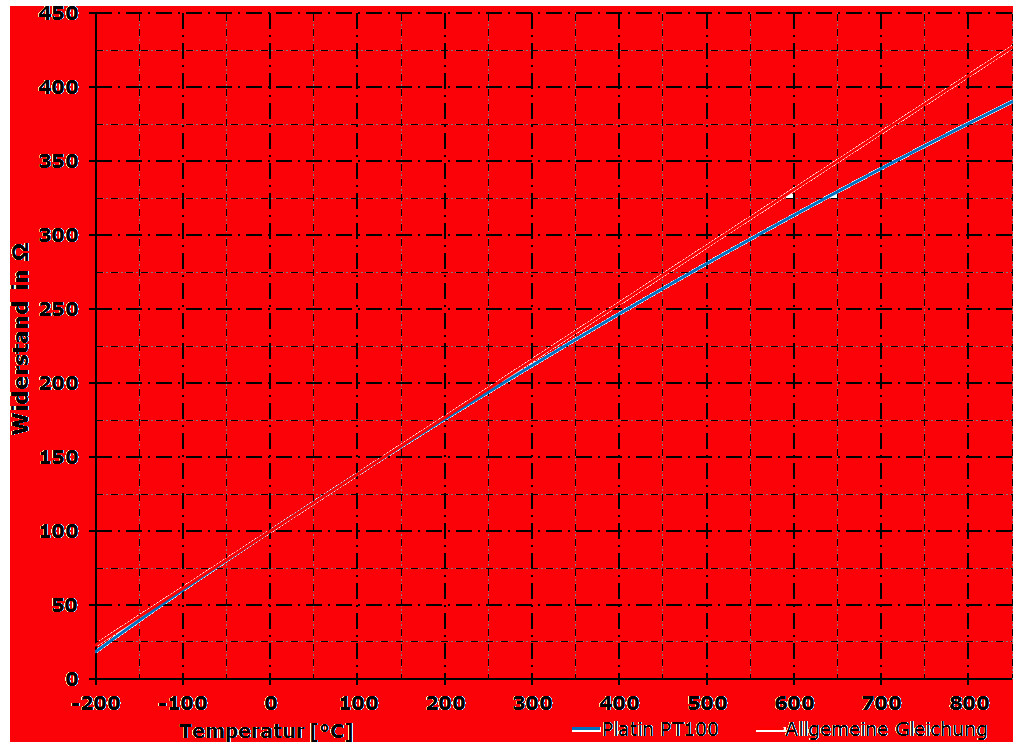 Pt1000 Tabelle
 Widerstandsthermometer PT100