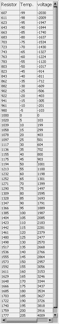 Pt1000 Tabelle
 Temperaturmessung mit PT100 oder PT1000 Widerstand