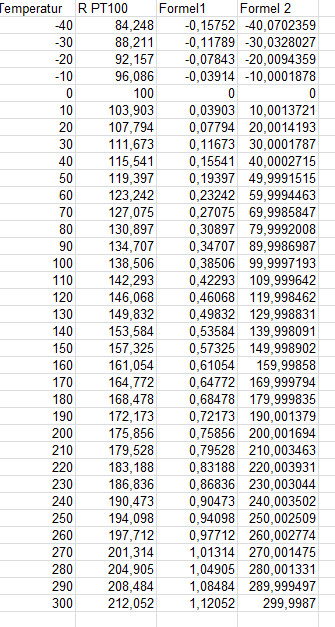 Pt1000 Tabelle
 Umkehrfunktion der PT100 Widerstandsberechnung