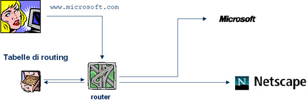 Routing Tabelle
 Denial of Service