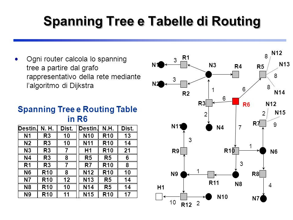 Routing Tabelle
 Part A Internetworking routing IP ppt scaricare