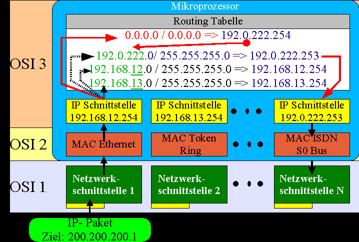 Routing Tabelle
 Routing Information in einer IP Adresse