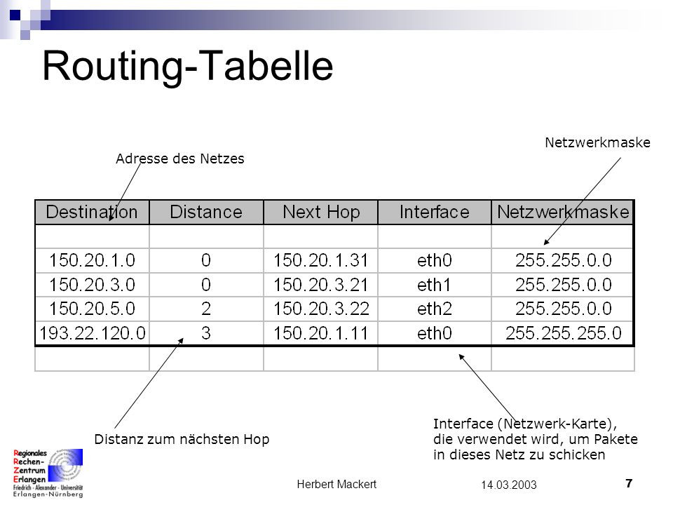 Routing Tabelle
 Gliederung Was ist Routing Router Routing Tabelle