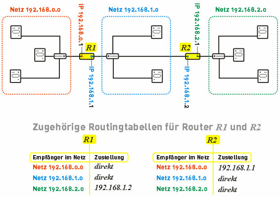 Routing Tabelle
 Digital Media For Artists Routing