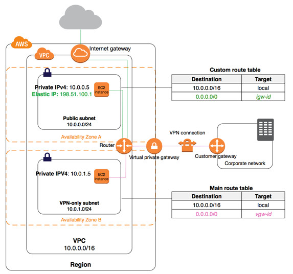 Routing Tabelle
 Routing Tabellen Amazon Virtual Private Cloud