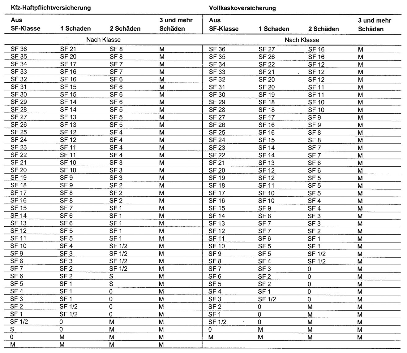 Sf Klassen Tabelle
 Schadenfreiheitsklasse SF Klasse Tabelle und Tipps