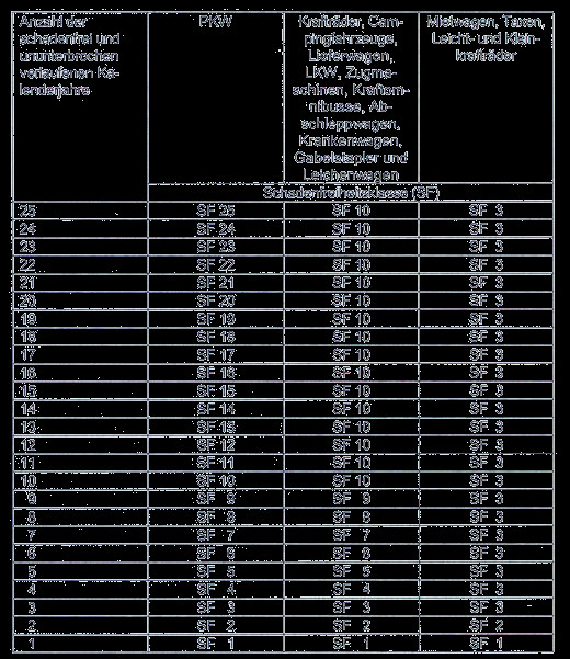 Sf Klassen Tabelle
 Rabatt Einstufungen der Kfz Haftpflicht